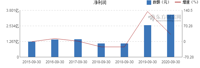 同比增长|13大家居企业:2020前三季度净利最高增长43.3%!