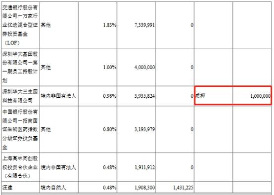 存货|华大基因前三季净利增900%股价收阴 信用减值损失过亿