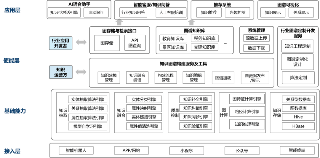 全民窥豹背后的腾讯云小微知识图谱