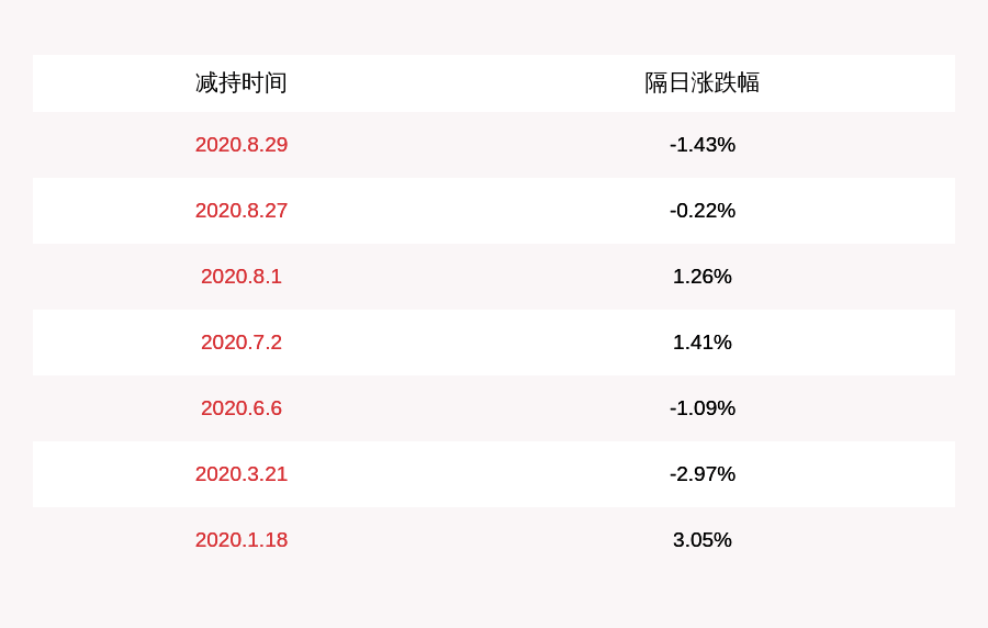 发布公告|上海莱士：股东科瑞天诚被动减持约459万股