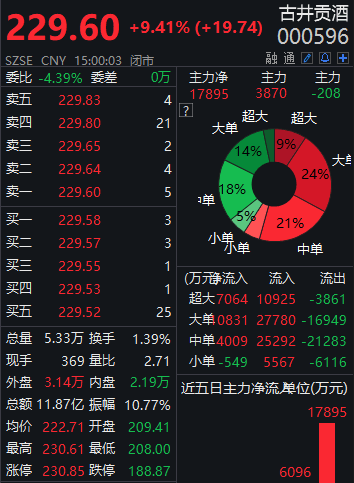 板块|白酒股集体大涨，古井贡酒逼近涨停，四机构买入2.62亿元