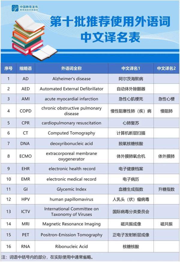 译名|CT、DNA用中文怎么说？16组常见外语词中文译名规范版本来了