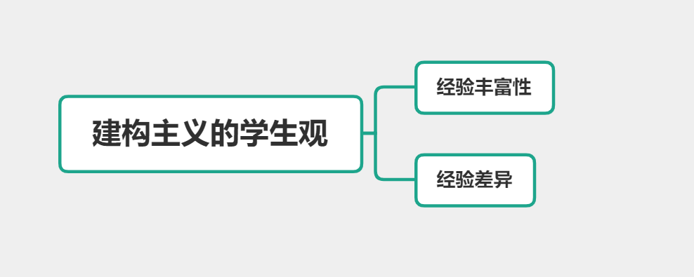 ▎知识讲解选择建构主义的学生观02「解析:本题考查建构主义学习