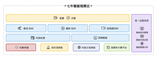 在智能媒体服务如果有部分剪辑资源在七牛云上，能直接剪么？  第1张
