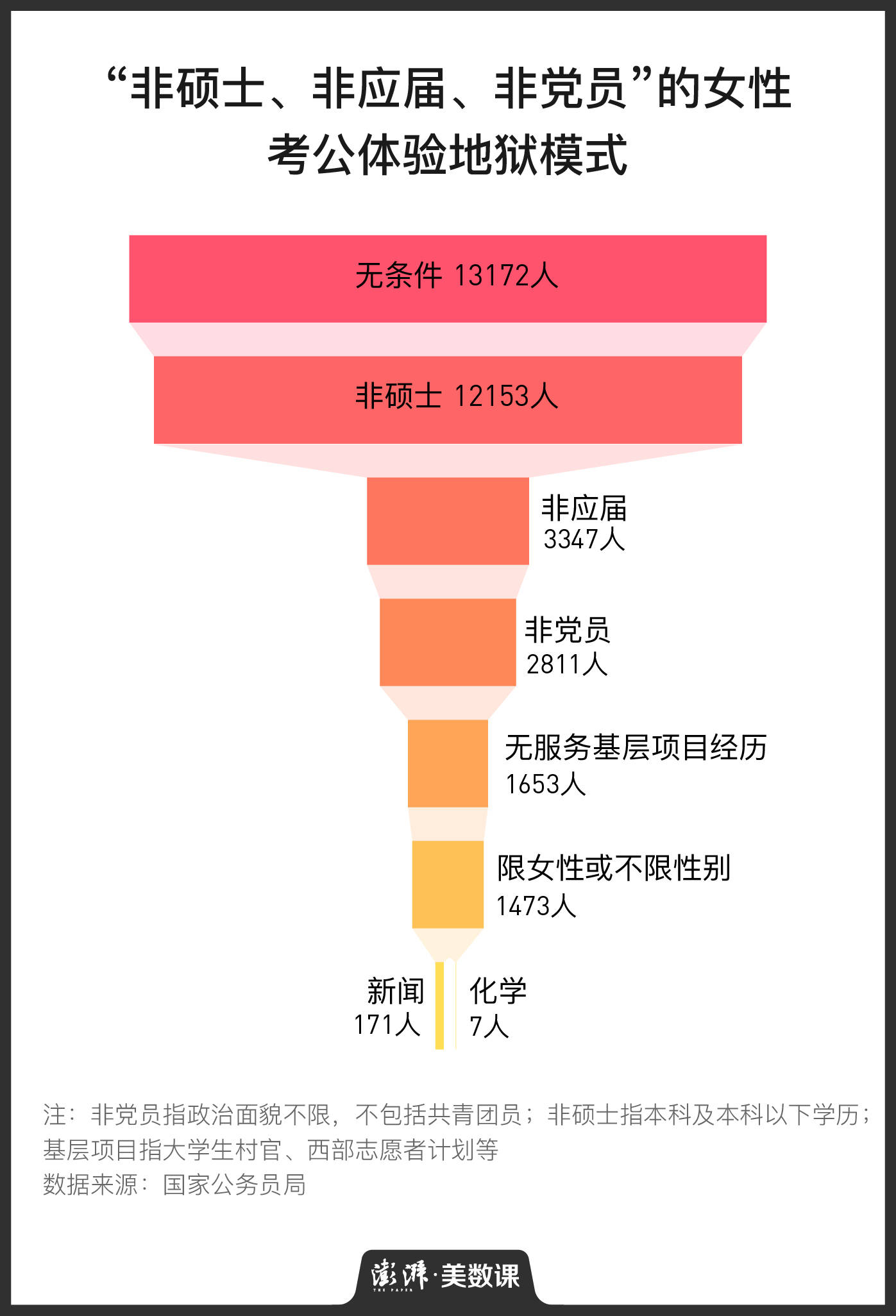 百里挑一还是千里挑一，决定国考难度的是什么？