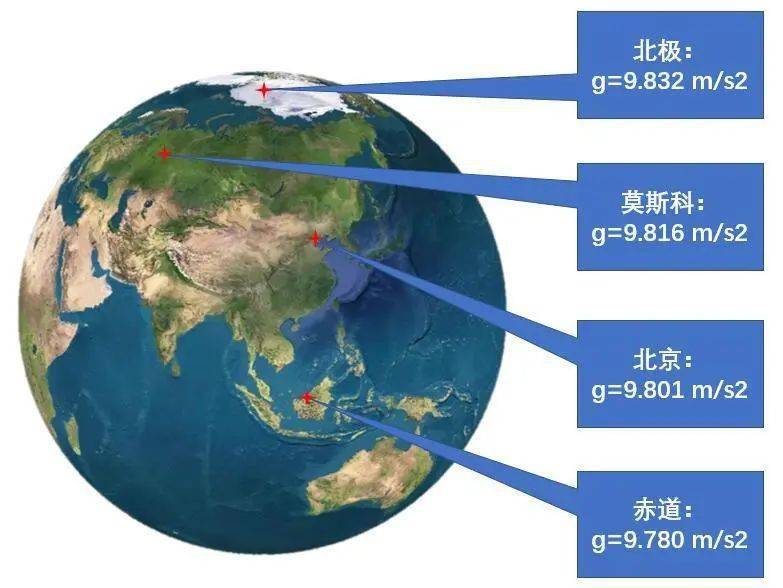 不同地点的重力加速度