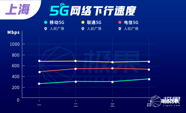 5G现状实测：让人失望！速度缩水近一半...4G变得巨慢！慢！慢！