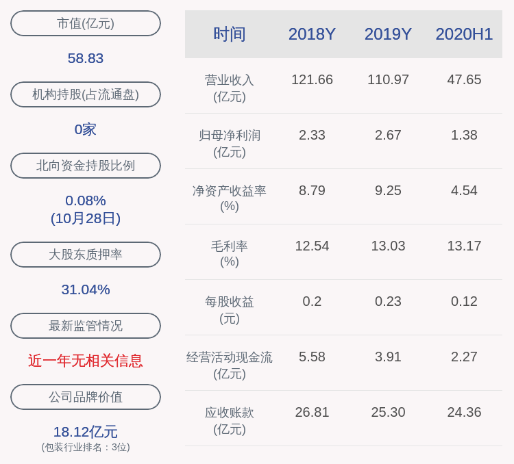 同比|合兴包装：2020年前三季度净利润约2.18亿元，同比增加11.99%