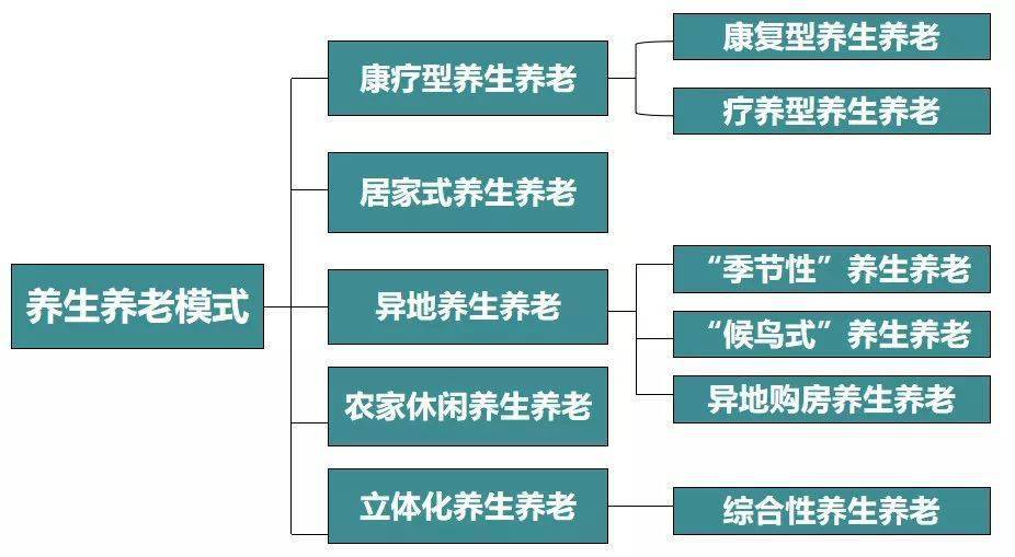 康养地产 医疗康养 康养旅游:未来投资大热点!