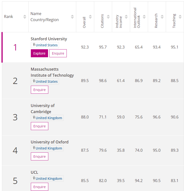 泰晤士计算机科排名_最新2021泰晤士学科排名重磅发布!