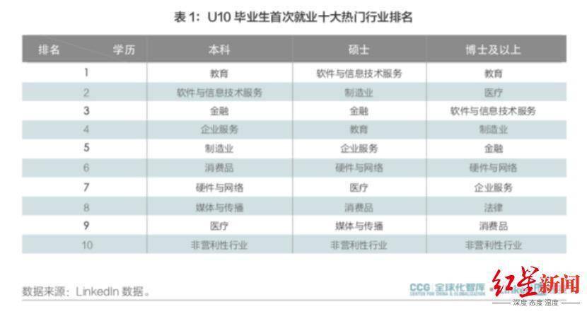 调查|10所“双一流”高校毕业生发展调查：超七成出国留学，学成后超八成回国就业