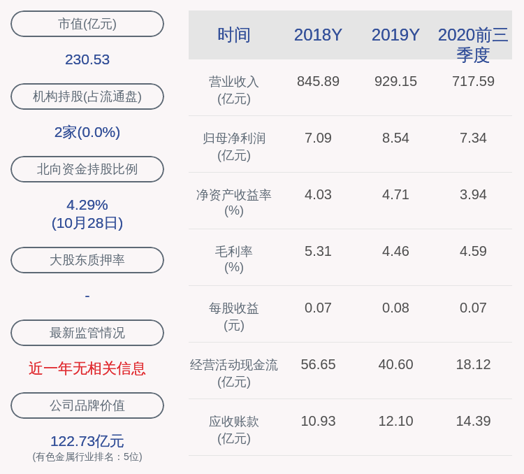 趋势|铜陵有色：2020年前三季度净利润约7.34亿元，同比增加5.63%