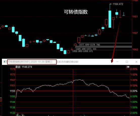 “收割机”又变“提款机”？开盘可转债又来一