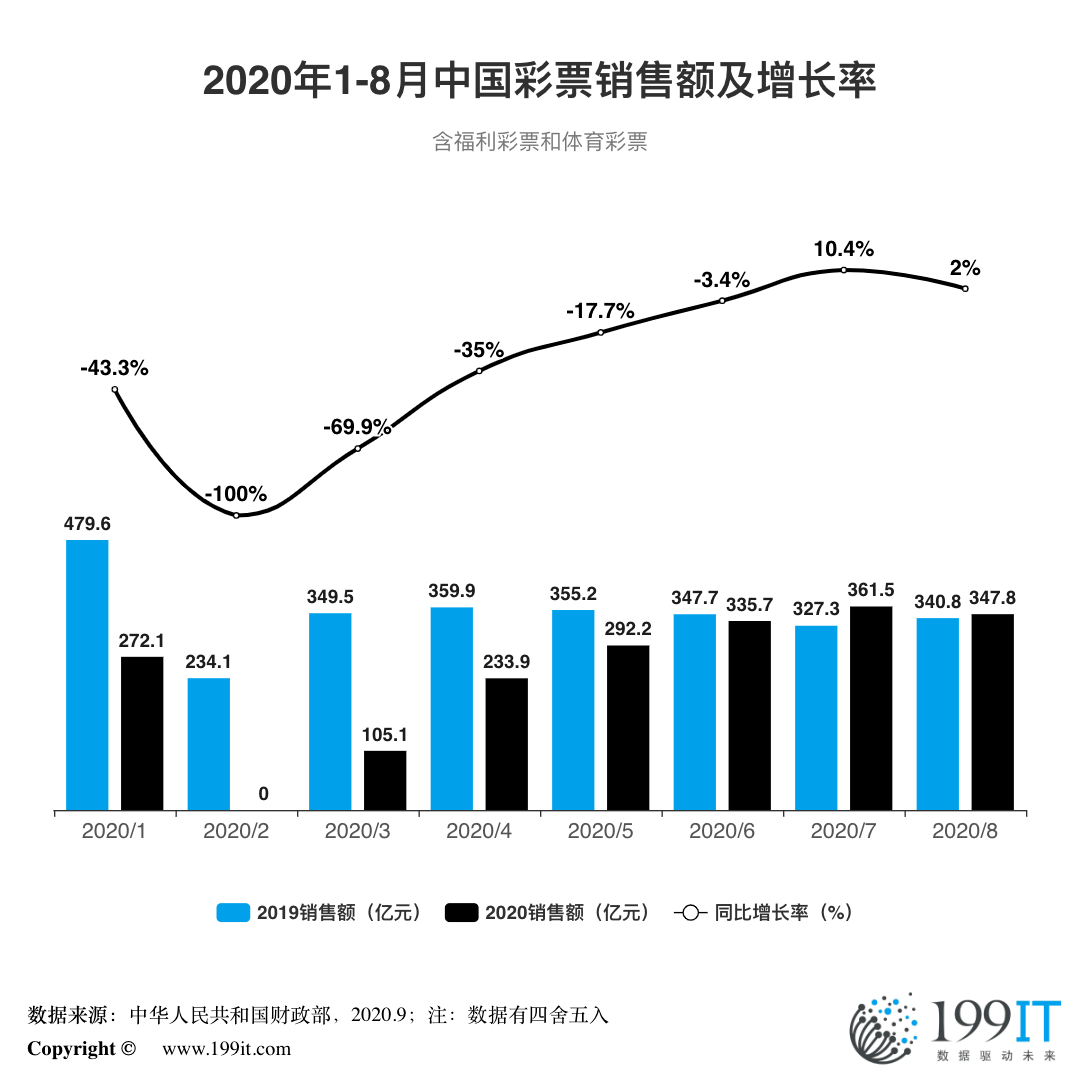 2020年8月GDP增长率_中国gdp年增长率图