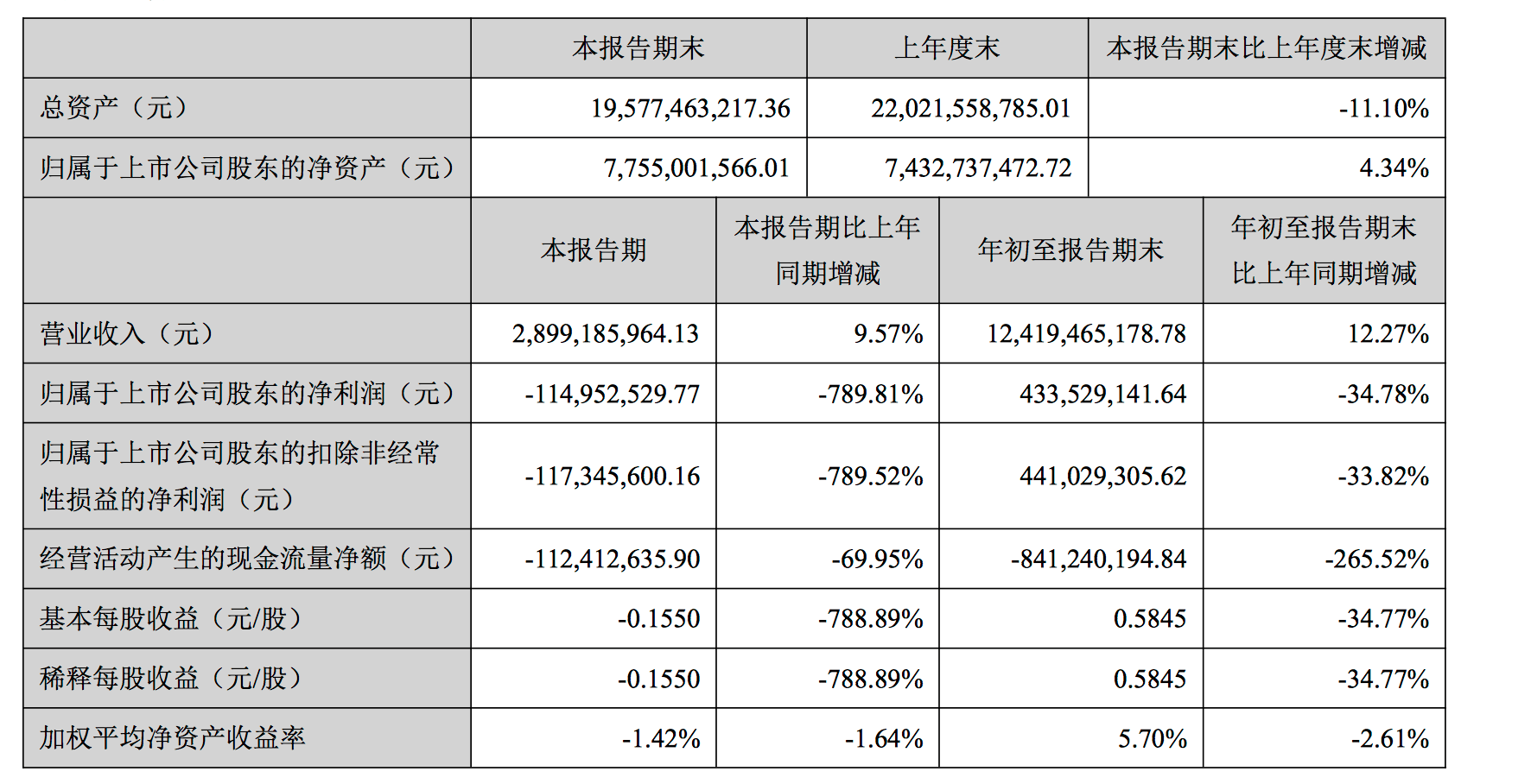 公司|顺鑫农业：前三季度净利润下降34.78%至4.34亿元