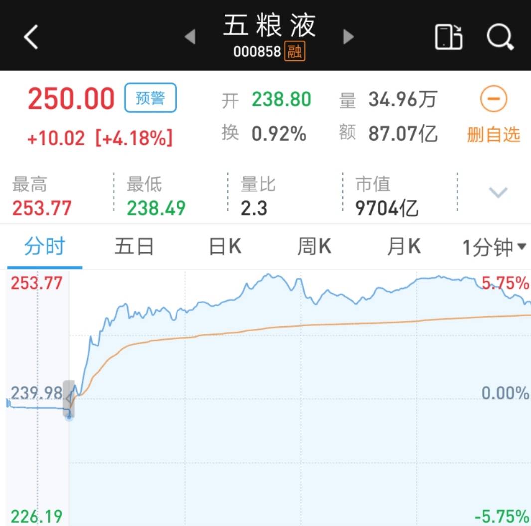 五粮液前三季度净赚145亿！研发费用大增，市值