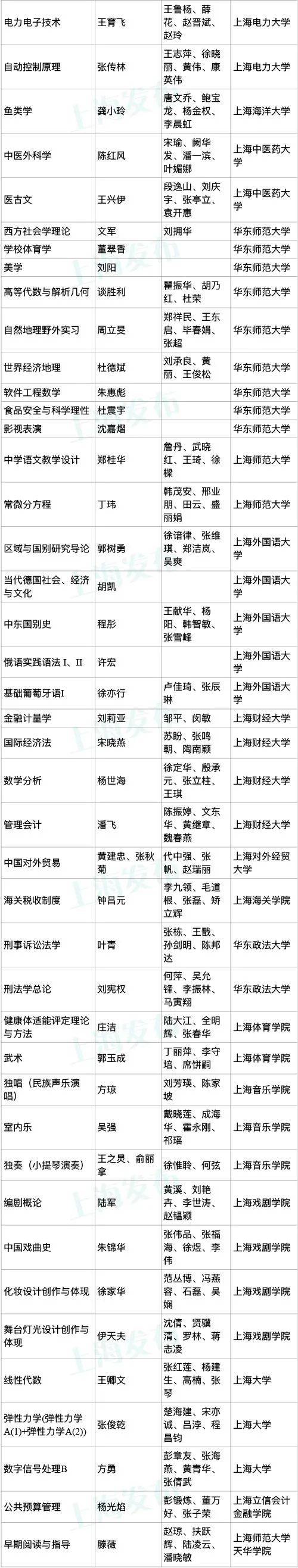 公示|首批国家级一流本科课程认定结果公示！上海这些高校上榜