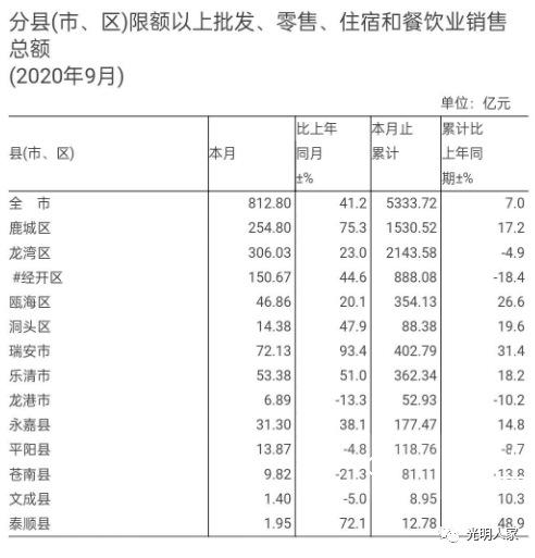 温州2020年各县市gdp_富城温州的2020年前三季度GDP出炉,浙江省内排名怎样