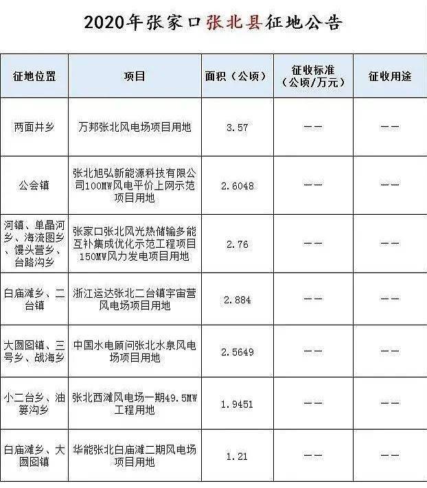 张家口2020年各区县G_张家口各区县景区全景