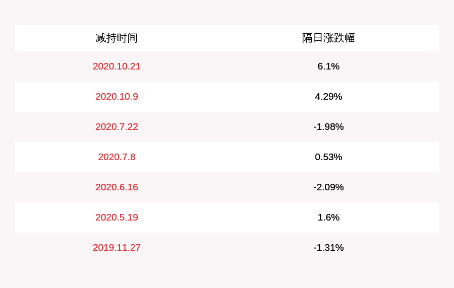 股东|天齐锂业：控股股东天齐集团减持1557万股，占公司总股本1.05%