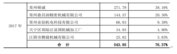 必得科技毛利率骤升背后:是供应商的“大换血” (图3)