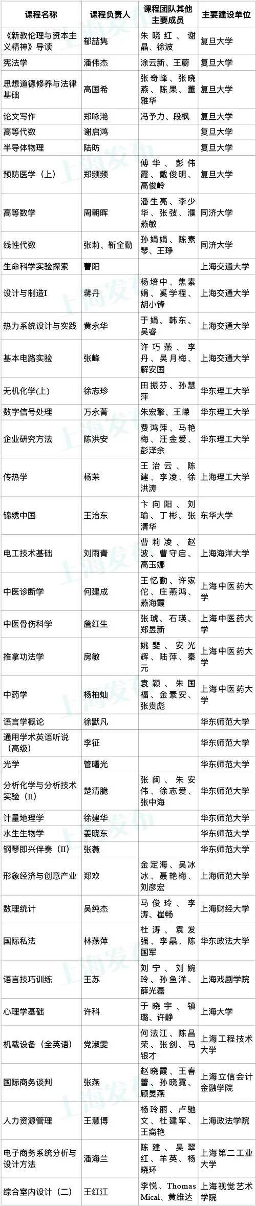 公示|首批国家级一流本科课程认定结果公示！上海这些高校上榜