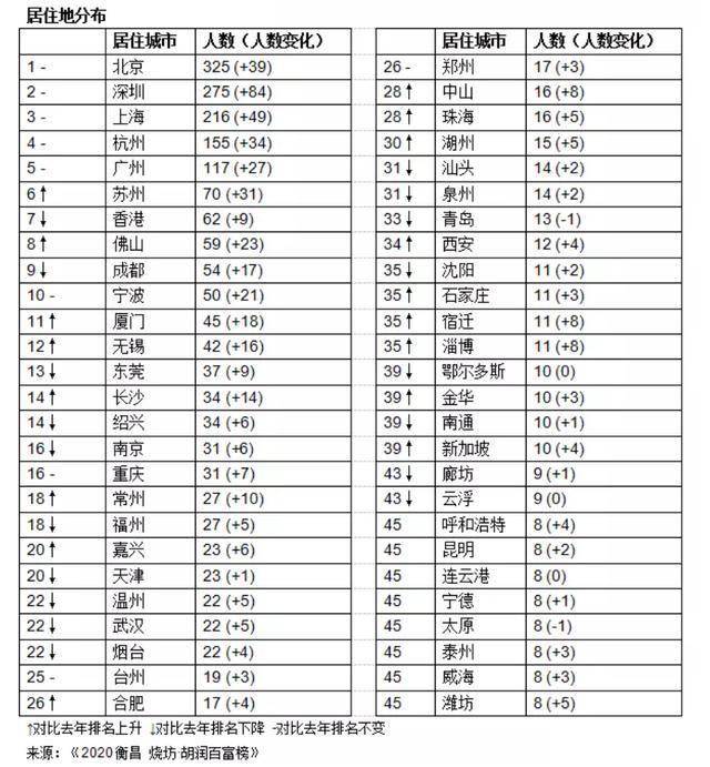 中国数北京富豪最多，深圳富豪数量增长快，这