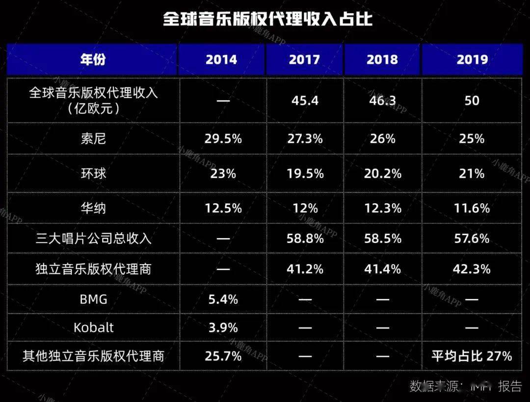 开云中国 app kaiyun独立音乐版权代理占市场27%流媒体增长对版权行业贡献甚少(图1)