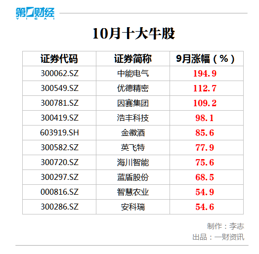 同比|10月十大牛股新鲜出炉 中能电气近2倍涨幅问鼎榜首
