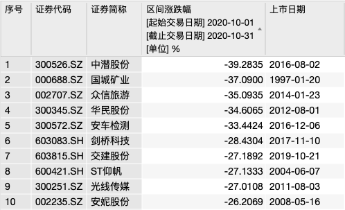 旅游|?最惨暴跌近40%！10月十大熊股来了，28万股东踩雷！阿里也中招...