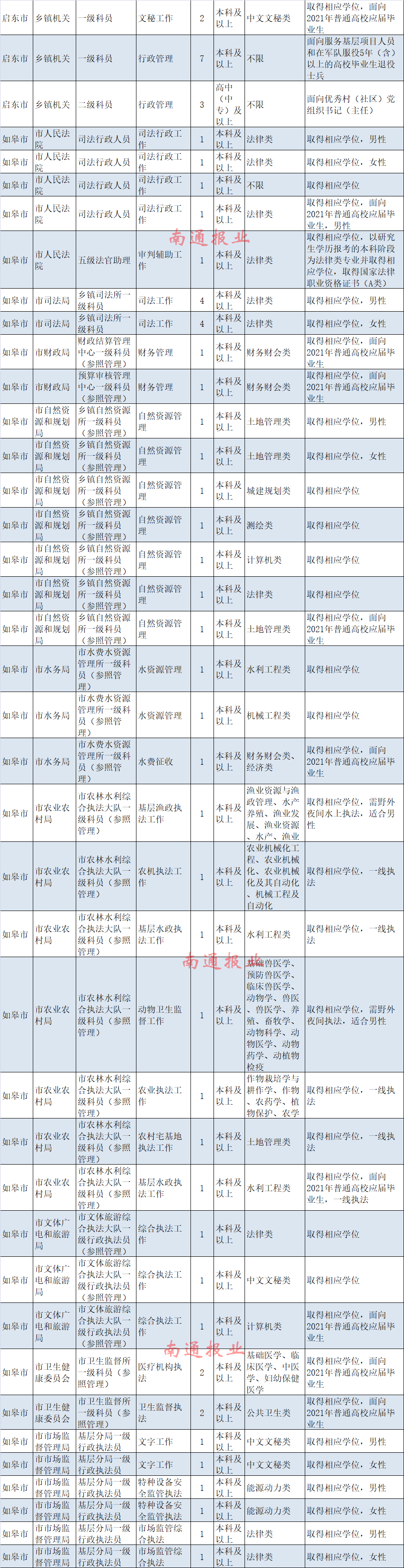 江苏公务员招录职位表公布南通的职位有这些