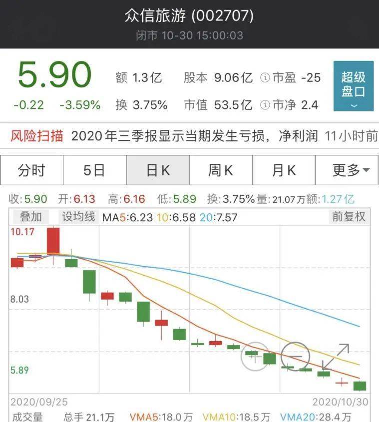 旅游|?最惨暴跌近40%！10月十大熊股来了，28万股东踩雷！阿里也中招...