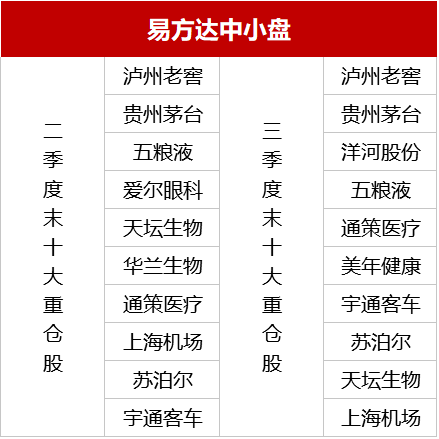 个股|全面解读基金三季报：一文看尽重仓股、热门行业调仓和最赚钱的基金经理动向
