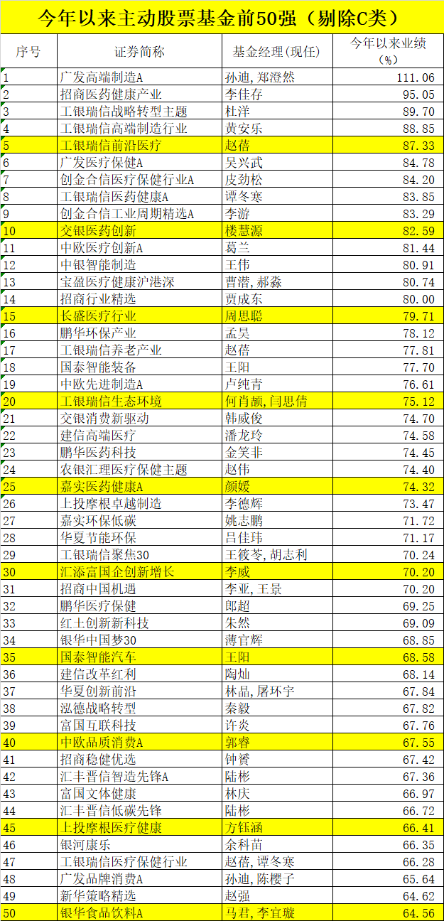 农银汇|又炸了！最牛暴赚110%，主动偏股基金最新收益50强来了！