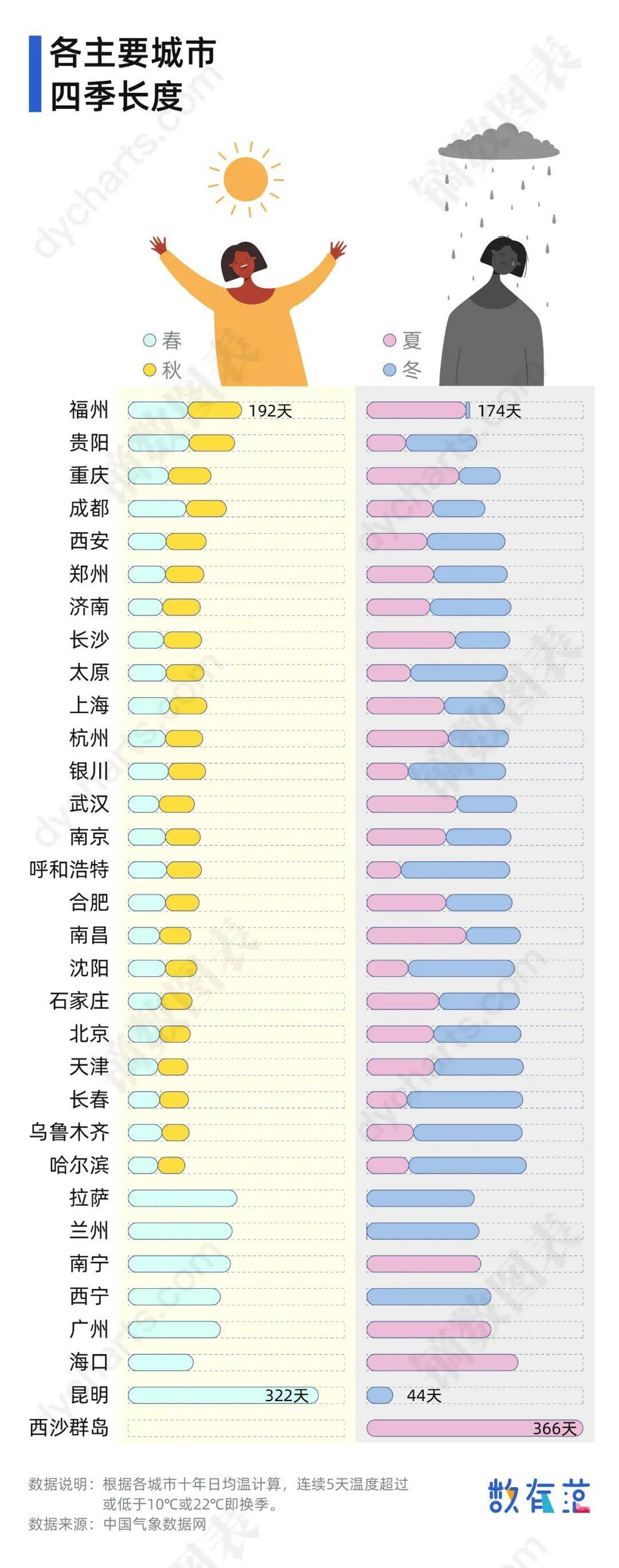 原来不是人人都穿秋裤，因为有些城市没有秋天