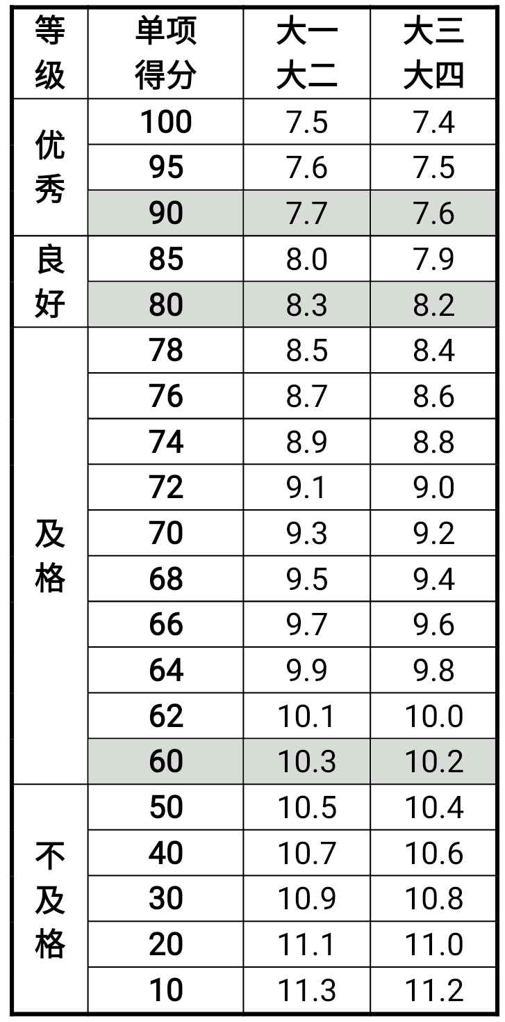 女生50米跑评分标准