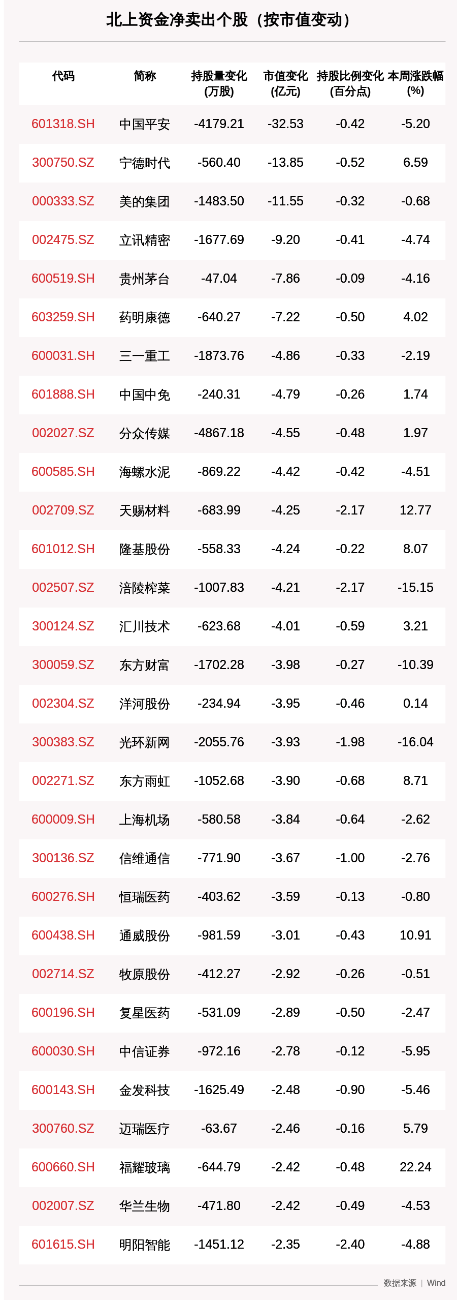 大白|一周沪深股通动向曝光：这30只个股净卖出最多，一堆超千亿市值大白马遭卖出（附名单）