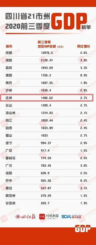 达州各县gdp_2020年四川十强县名单,5个GDP超400亿元(2)