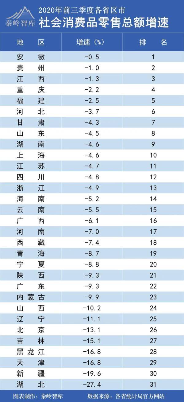 第三季度各省gdp_2020gdp中国各省排名(2)