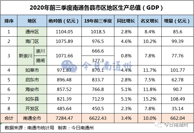 2020一季度南通各县_2020年前三季度南通各县市区GDP出炉!如皋表现亮眼...