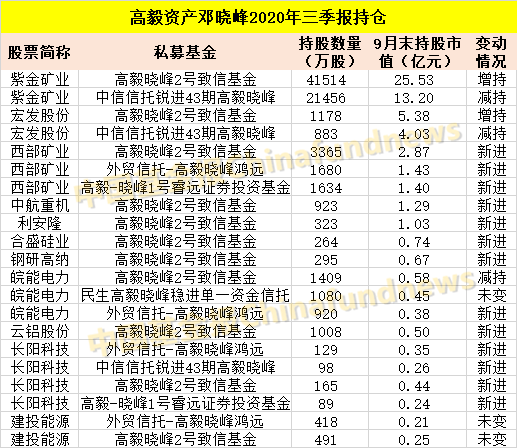 投资|?吐血整理！十大私募大佬最新持仓：冯柳400多亿买了这些！还有邓晓峰、赵军、裘国根、林利军、王亚伟等投资大曝光！