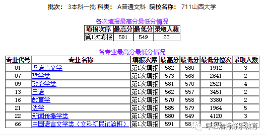2020高校录取排名_中国海洋大学2020年山东各专业录取分数线最低585分(2)