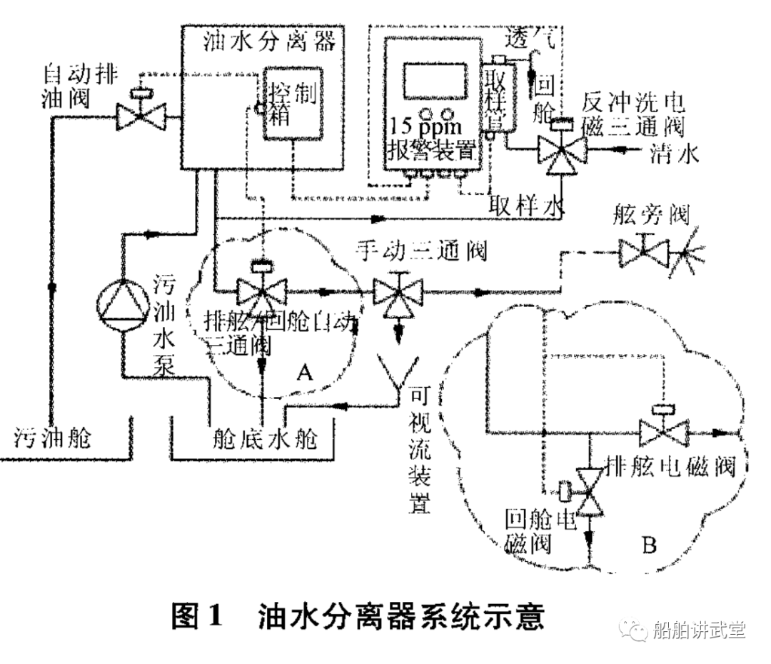 这篇文章把油水分离器解析的很透彻