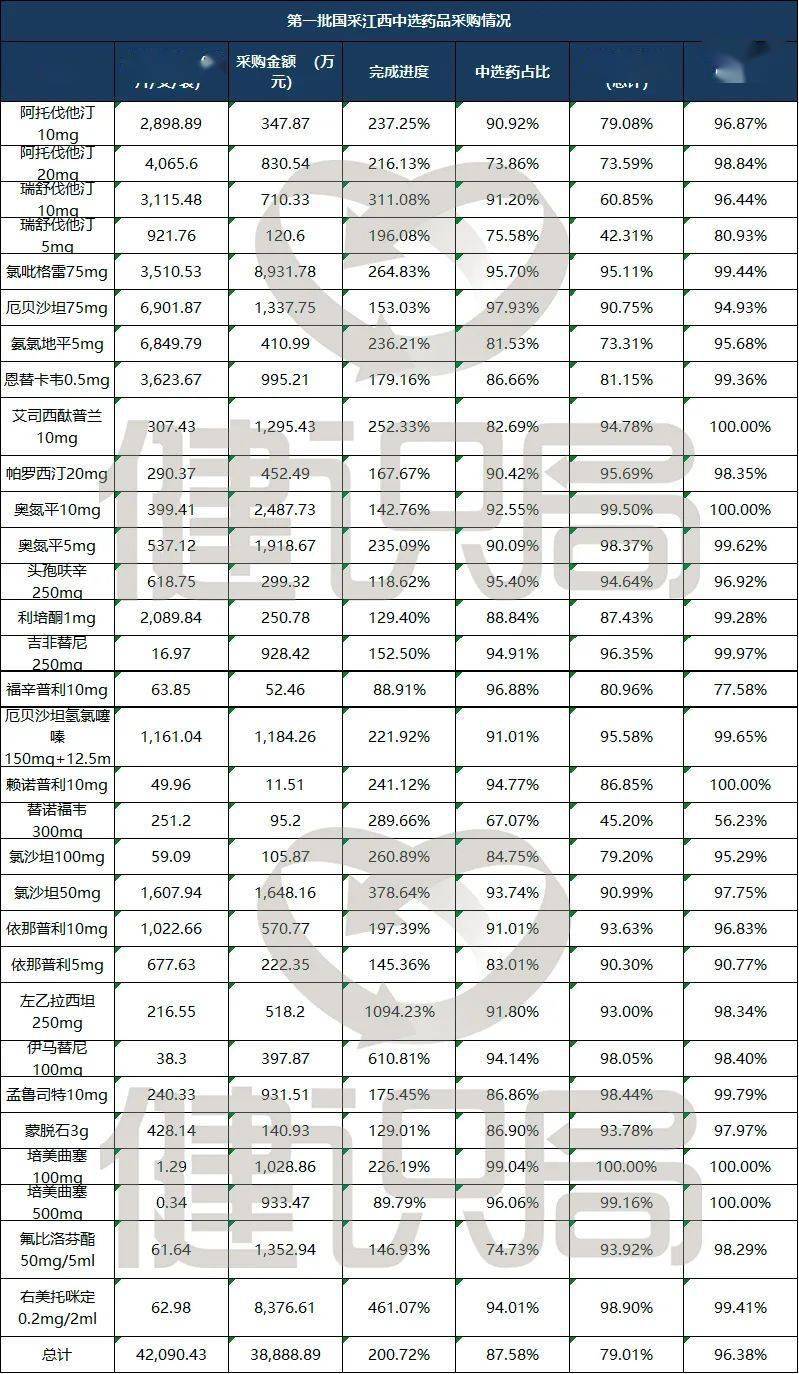 采购|第三批国采进入执行期，186个药遭踢；互联网复诊纳入医保