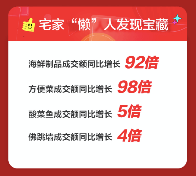 成交额|11.11开门红生鲜主场全面爆发！5分钟京东生鲜成交额同比猛增6倍