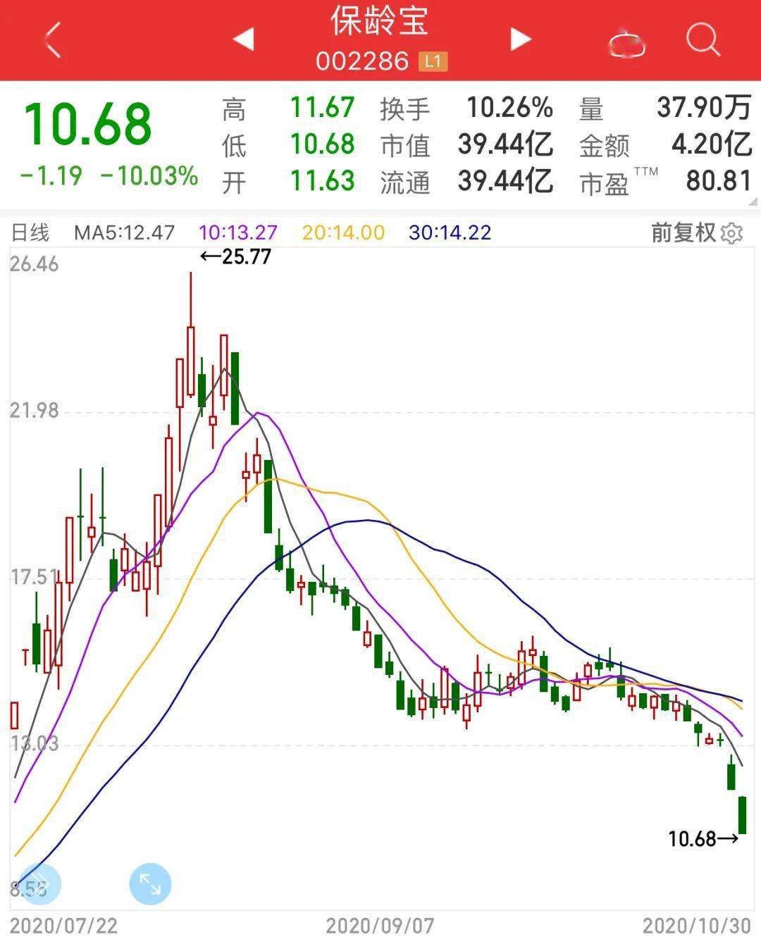白马股|白马股闪崩机构砸盘？四季度机构＂落袋为安＂操作发威，A股进入时间换空间阶段