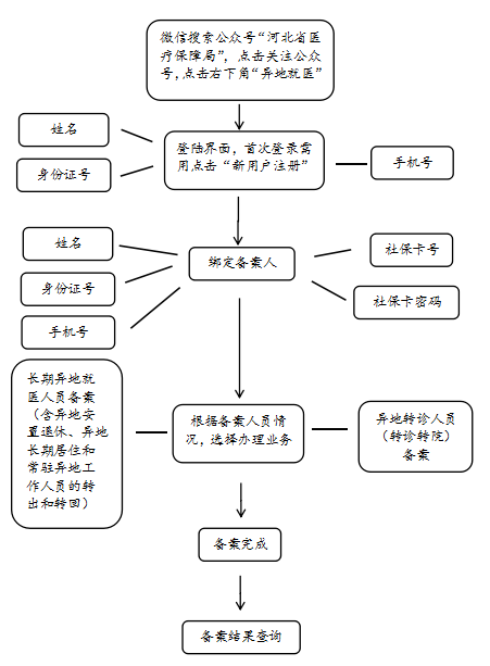 门诊慢特病病种待遇认定流程图