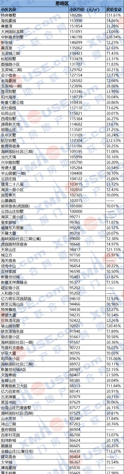 厦门房价排行_2021年中国前30强城市最新房价排名一览表.