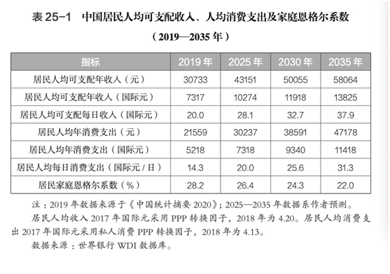 十四五规划2035人均收入_十四五规划图片(2)