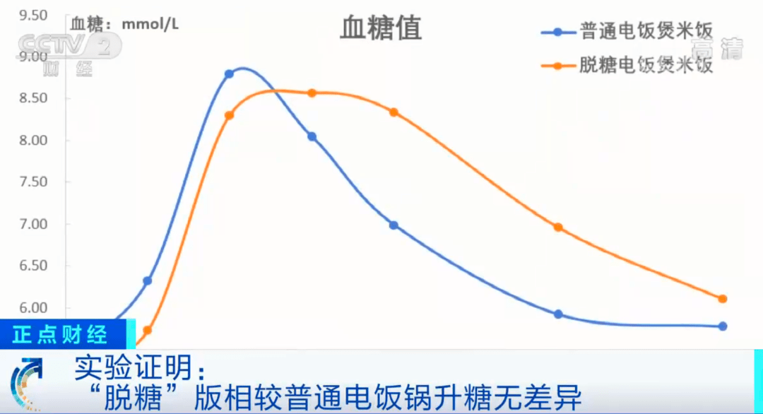 电饭煲|【真相】“脱糖电饭煲”真能给米饭“脱糖”吗?“双11”剁手前实测……